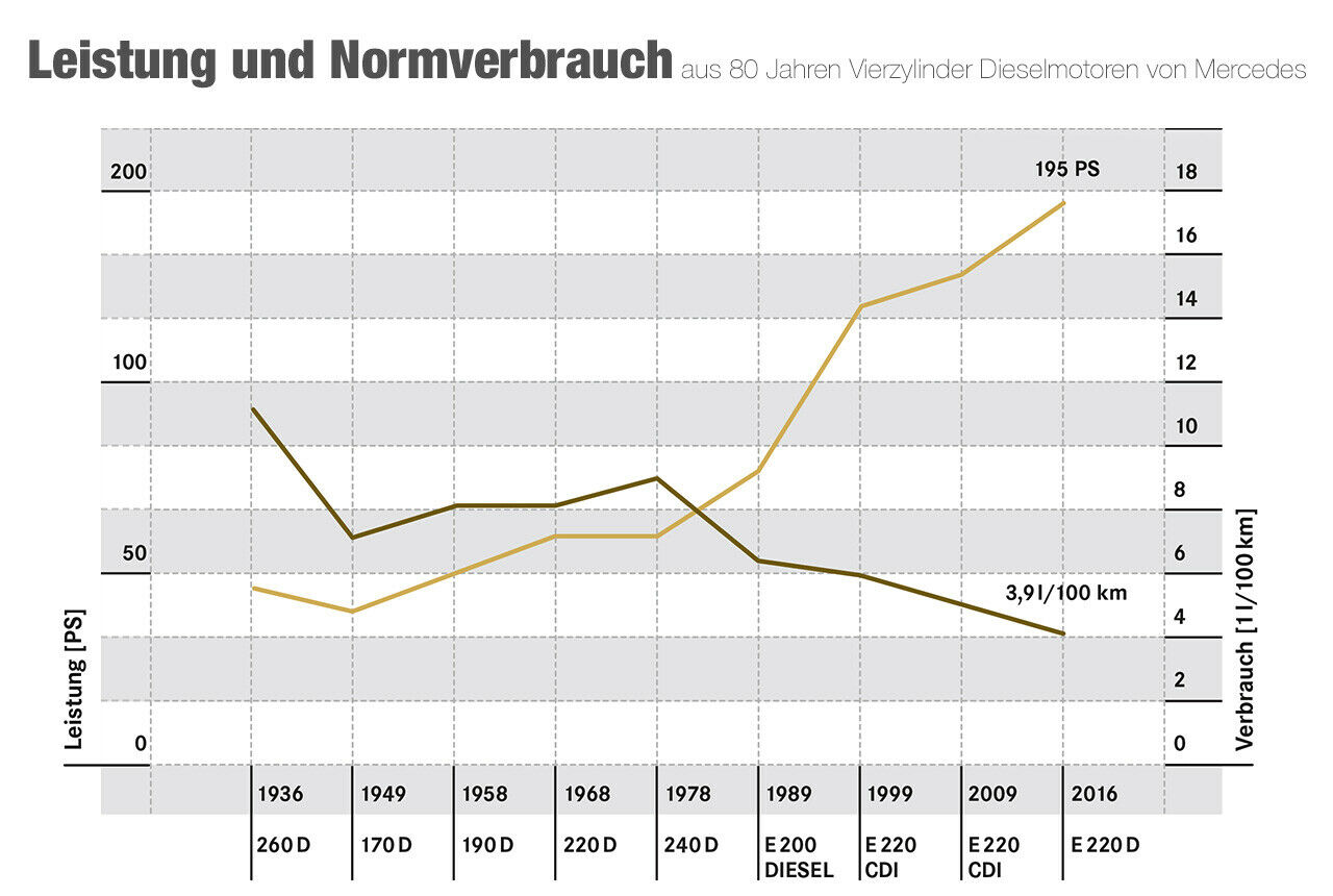 Die neue Vierzylinder Diesel-Generation OEM 654 im E220d
