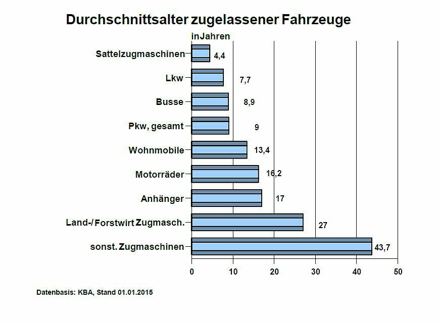 Altersschnitt nach Fahrzeugarten: Auch der Motorradbestand altert