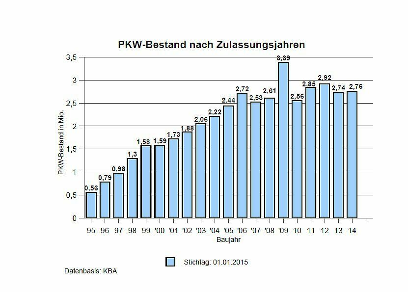 Ein Hoch im Jahr der Abwrackprämie: So sieht die Verteilung aktuell zugelassener Pkw nach Zulassungsjahren aus