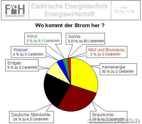 Strom1