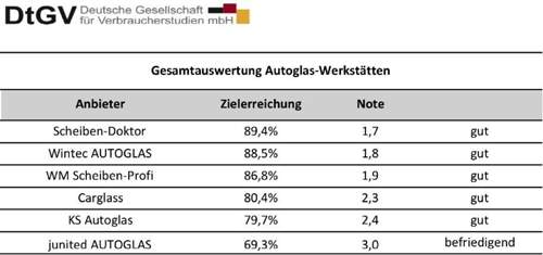 Sieger und Verlierer im Test der Autoglas-Werkstätten