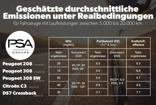 Im ersten Durchgang veröffentlicht PSA Emissionswerte zu fünf neu zertifizierten Modellen