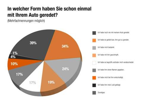 Umfrage: Die Mehrheit der Deutschen spricht mit ihrem Auto