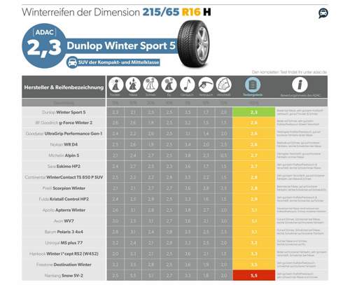 Winterreifen in der Größe 215/65 R 16 für kleine SUV im ADAC-Test