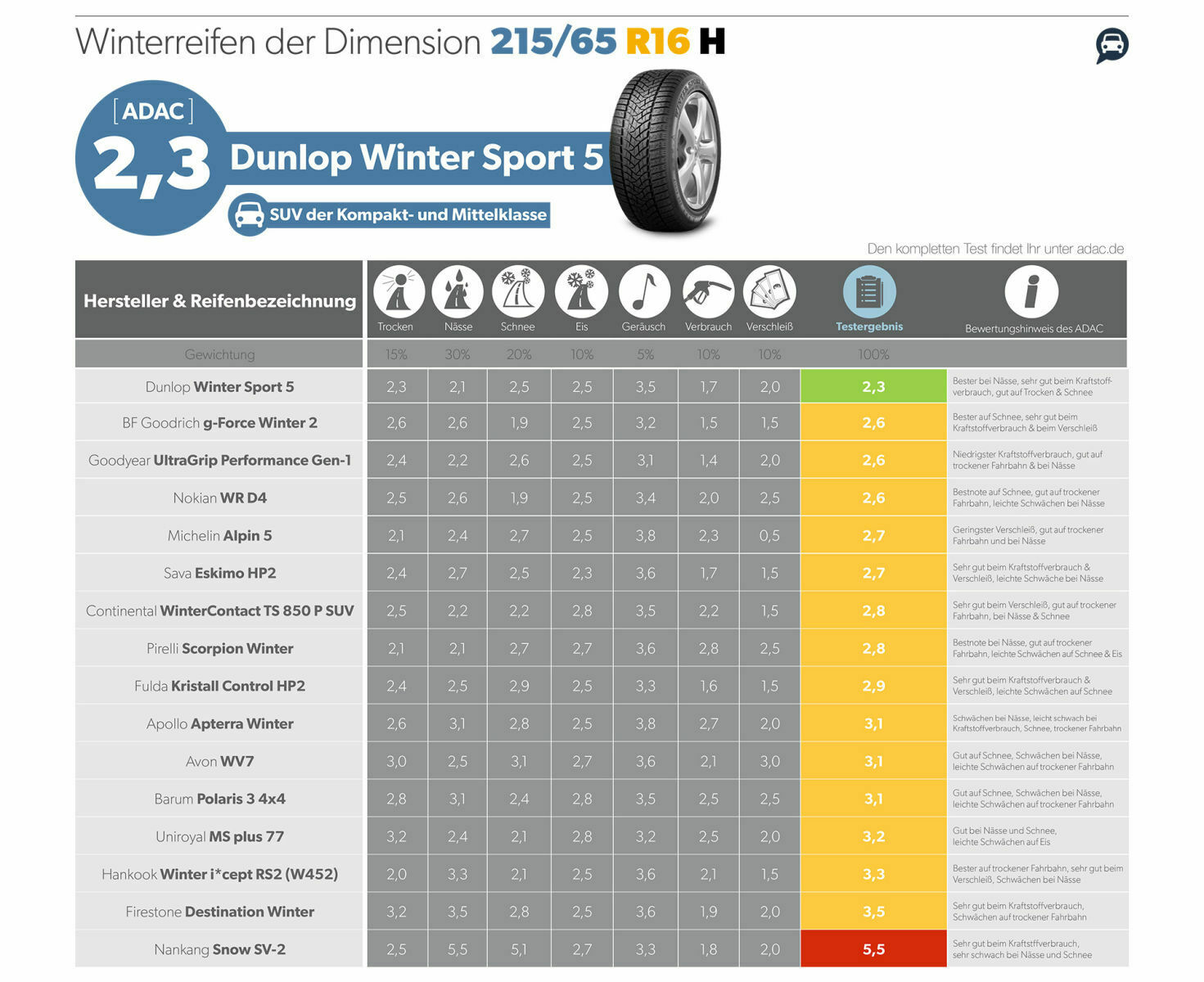 Winterreifen in der Größe 215/65 R 16 für kleine SUV im ADAC-Test
