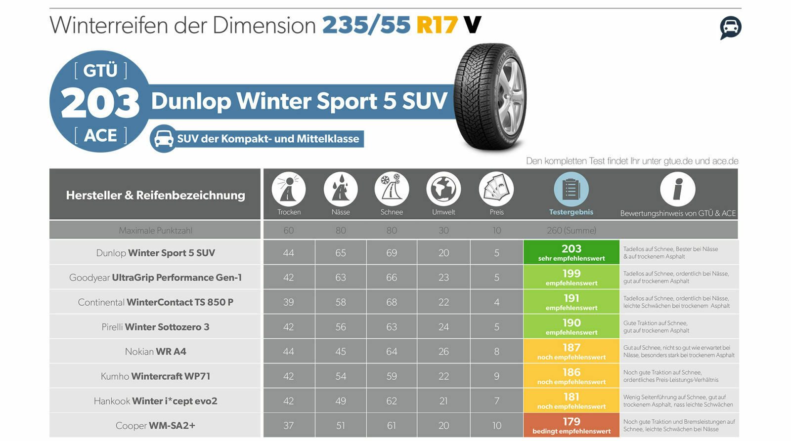 GTÜ und ACE testeten Winterreifen der Dimension 235/55 R 17 an einem Ford Kuga
