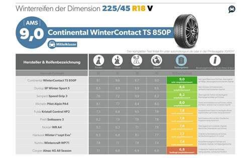 Auto, Motor und Sport  testete 2017 Winterreifen der Größe 225/45 R18 auf einem BMW 4er Gran Coupé