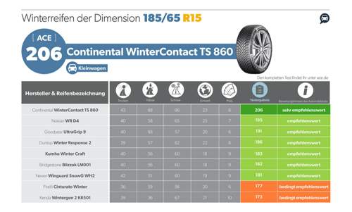 Der ACE testet 2018 Winterreifen der Dimension 185/55 R 15, nur ein Modell ist "sehr empfehlenswert"