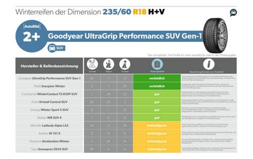 Die AutoBild testete außerdem Winterreifen der Dimension 235/60 R18 für SUV