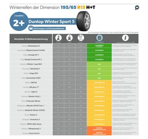 Insgesamt 20 Winterreifen schafften es 2018 bei der Autobild ins Finale, vier bewertet das Magazin mit vorbildlich