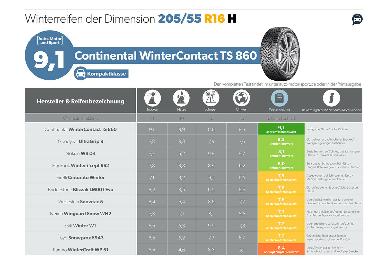 Bei der "Auto, Motor und Sport" musste sich die gängige Kompaktwagen-Größe 205/55 R 16 im Winterreifentest beweisen