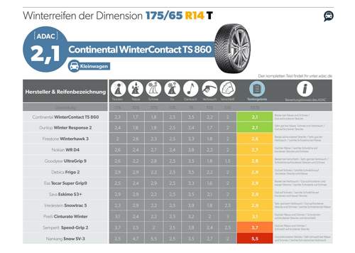 Die Automobilclubs ADAC und ÖAMTC haben 2018 Winterreifen für Kleinwagen getestet