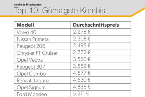 Ein Kombi für den Urlaub: Wer ein günstiges Auto mit Platz für den Urlaub sucht, findet hier die Top Ten bis 10.000 Euro