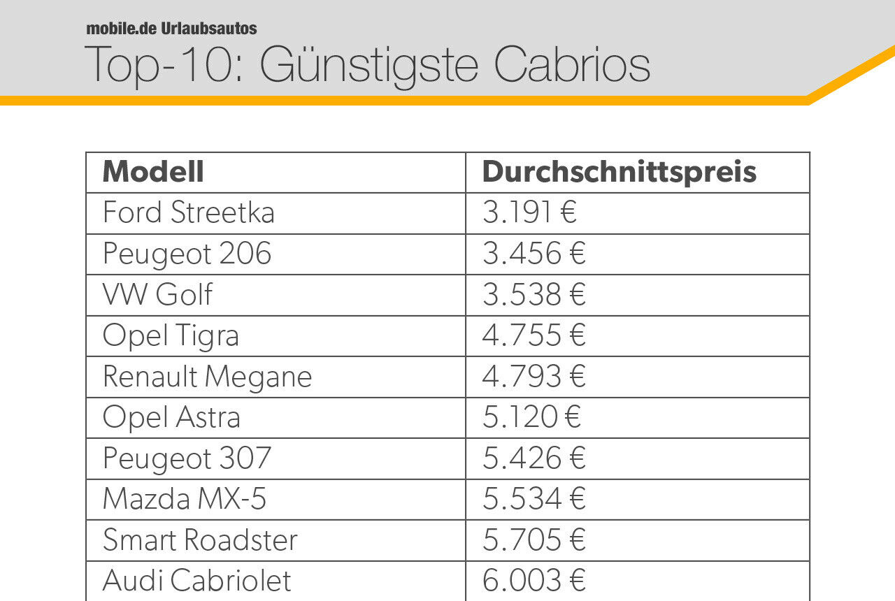 Das sind die günstigsten Cabrios für weniger als 10.000 Euro auf mobile.de