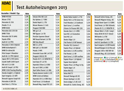 Sieger und Verlierer im Heiz-Test.