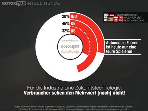 Abweichende Meinungen: Innerhalb der Autoindustrie (IND) finden nur 28 Prozent der Befragten, dass autonomes Fahren eine teure Spielerei sei. Die Endverbraucher in Deutschland sehen das entschieden kritischer