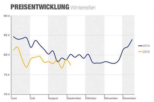 Neue Reifen kauft man am besten zwischen Ende Oktober und Ende November, danach wird es wieder teuerer