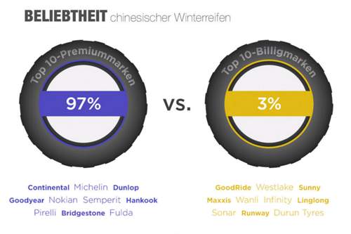 Die Sicherheit ist besonders wichtig, nur wenige greifen laut "idealo" zu Billigreifen