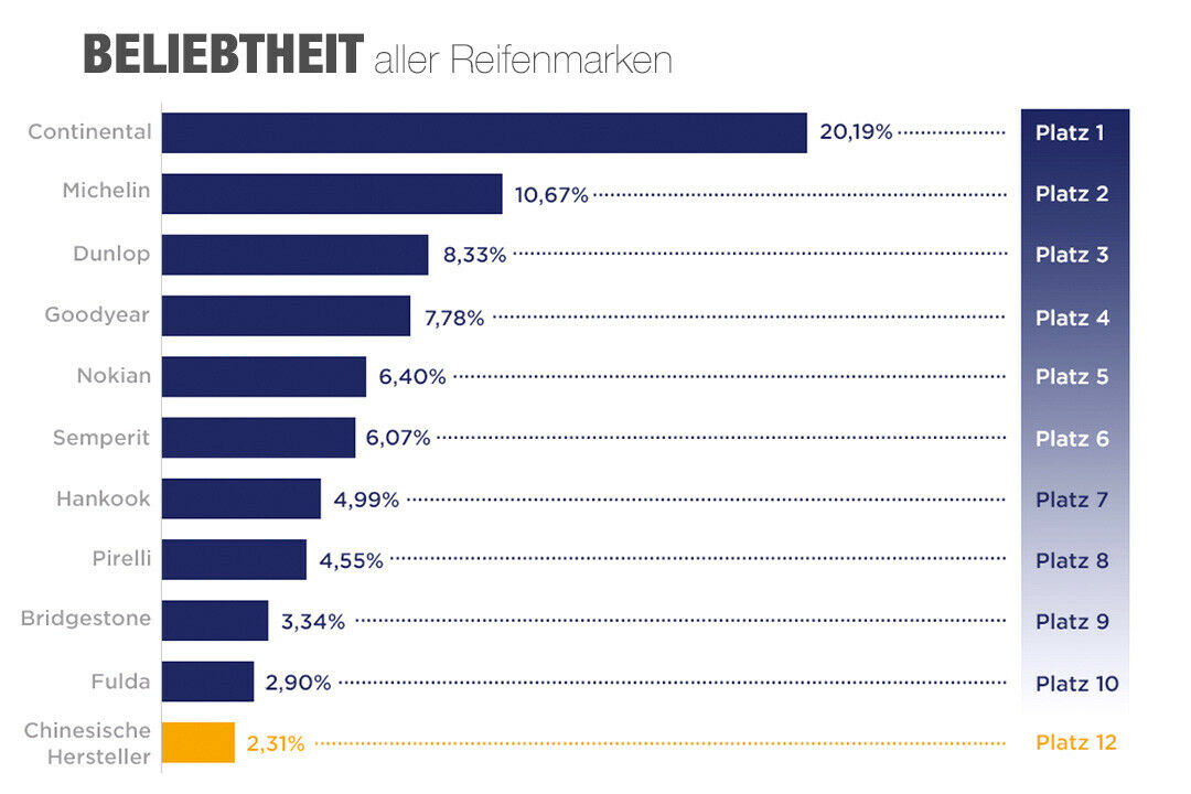 Deutsche kaufen am liebsten das, was in den Tests gut abschneidet. Continental lag auch in unseren Winterreifen-Vergleichen stets vorn