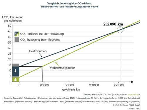Vergleich Lebenszyklus CO2 Bilanz E vs V