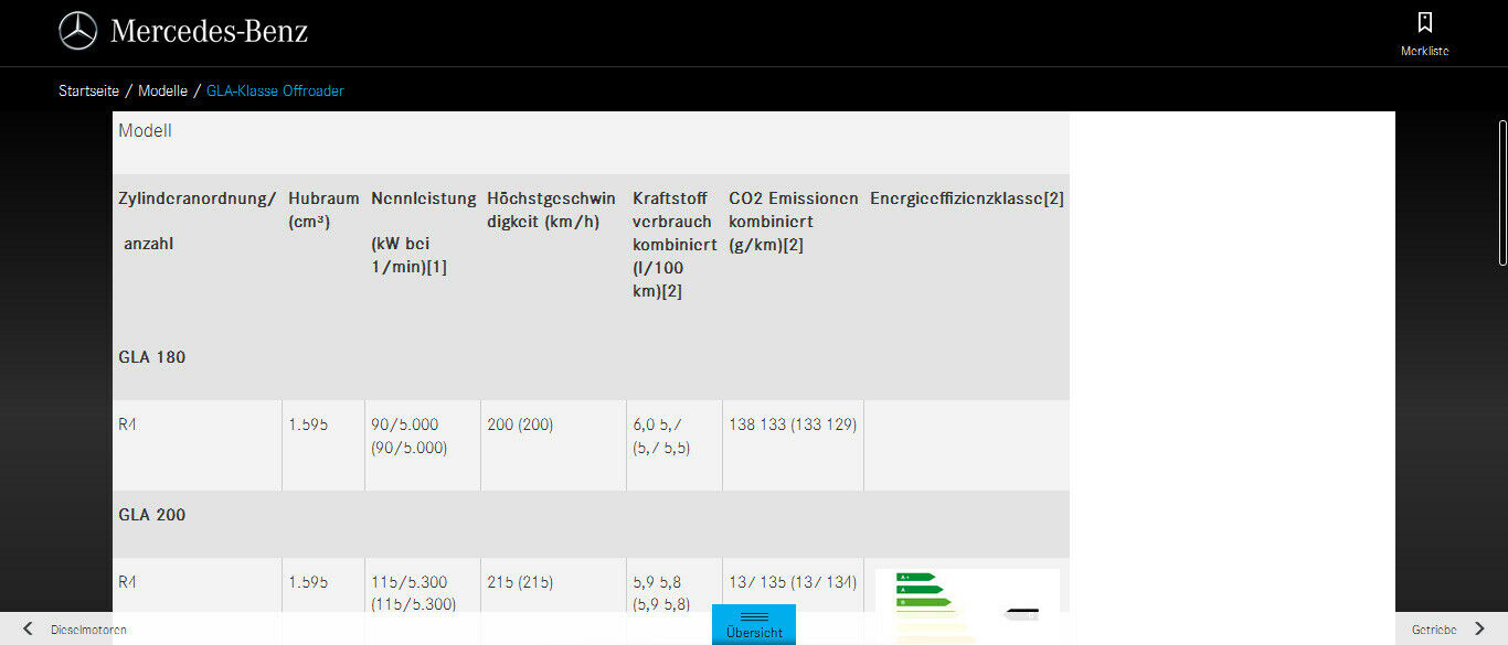 Demnächst GLA180 mit 122 PS?