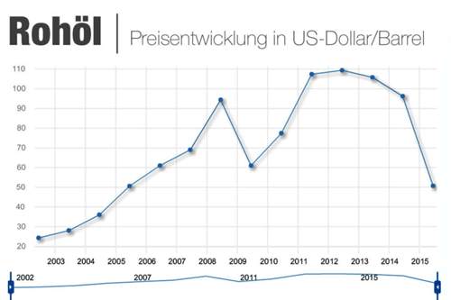 Entwicklung des Rohölpreises der Opec-Staaten ab 2003: Seit 2014 befindet sich der Barrel-Preis im Sturzflug