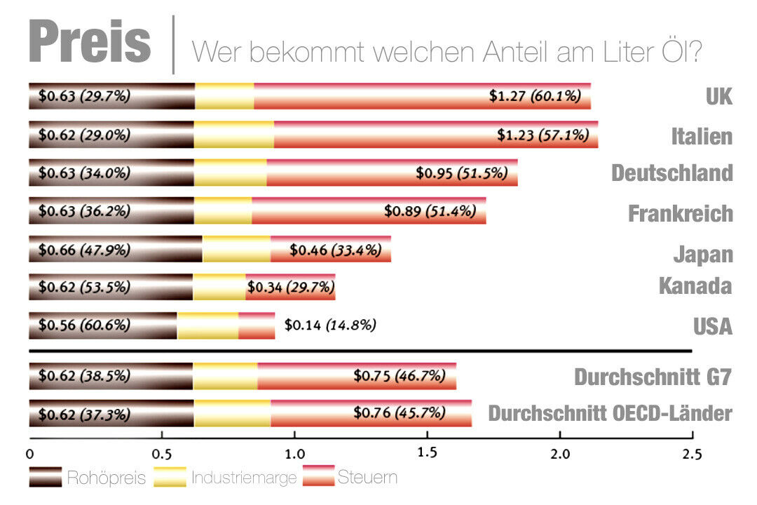 Und das kassiert der Staat: Am teuersten sind Kraftstoffe in Großbritannien und Italien