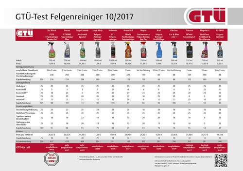 Alle Ergebnisse: Felgenreiniger-Test des GTÜ