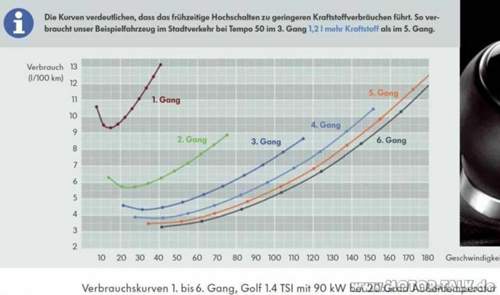 Verbrauchskurven-122ps-tsi