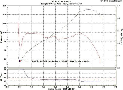 Dyno Civic 8 Serie (Radleistung)