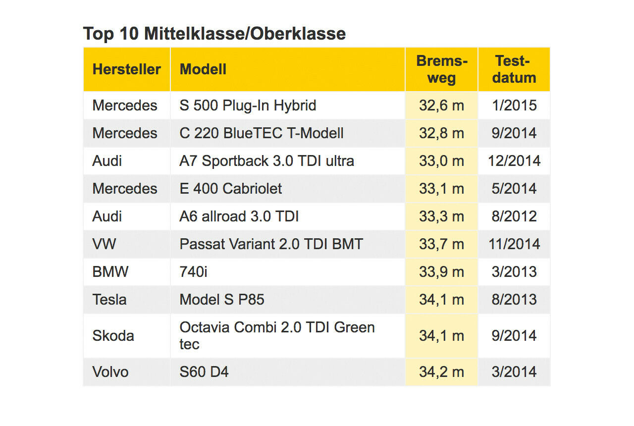 In der Mittel- und Oberklasse siegt der Mercedes S 500 Plug-in