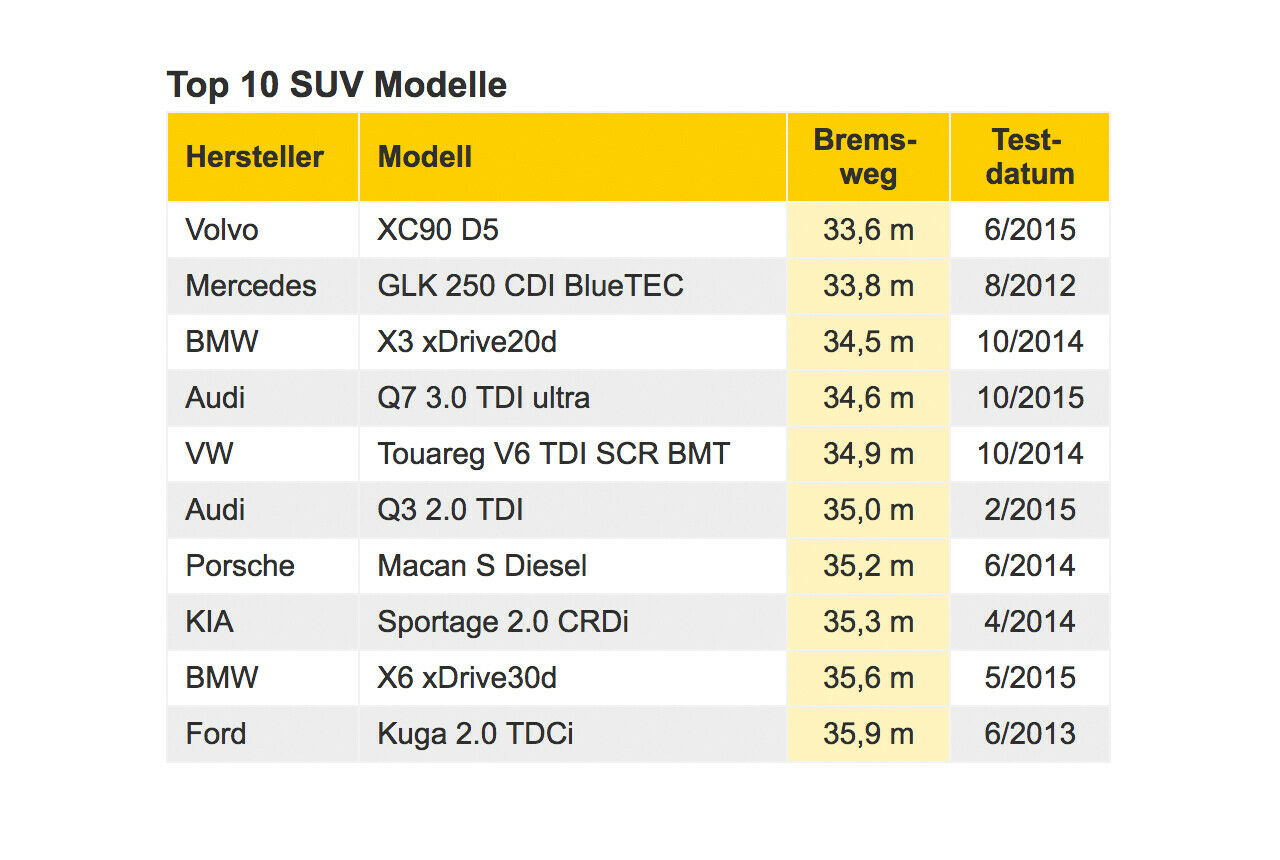 Die 10 SUV mit der besten Bremsleistung