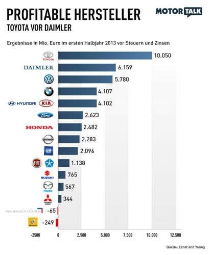 Die Grafik zeigt: Die 15 größten Automobilkonzerne haben im ersten Halbjahr 2013 überwiegend hübsche Gewinne erwirtschaftet