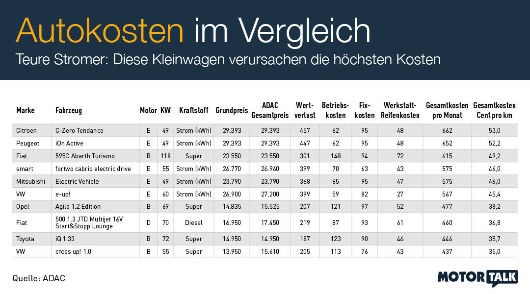 Die teuersten Kleinwagen: Viele davon fahren elektrisch