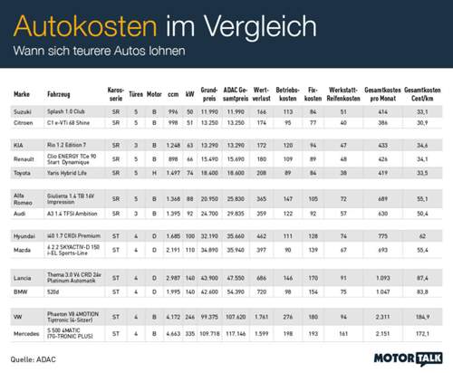 Autos, die sich lohnen:Niedrige Gesamtkosten trotz höherem Anschaffungspreis