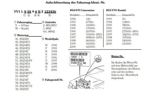 Aufschlüsselung Fahrzeug-Ident.-Nr.