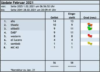 Update Februar 2021