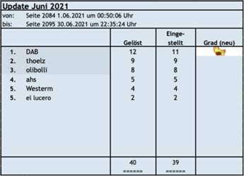 Update Juni 2021