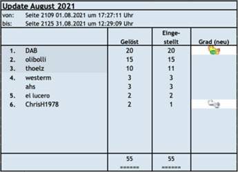 Update August 2021
