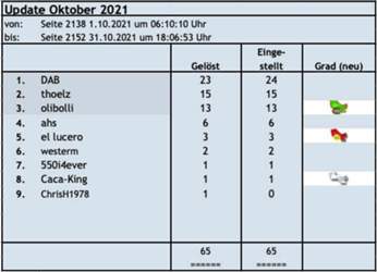 Update Oktober 2021