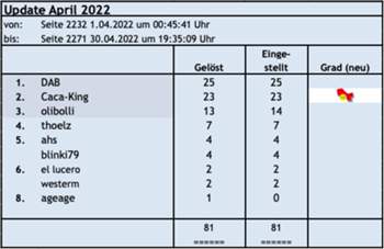 Update April 2022