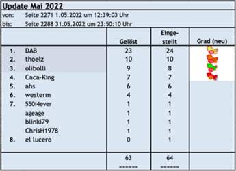 Update Mai 2022