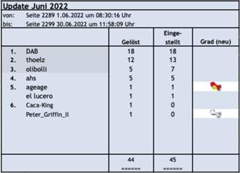 Update Juni 2022