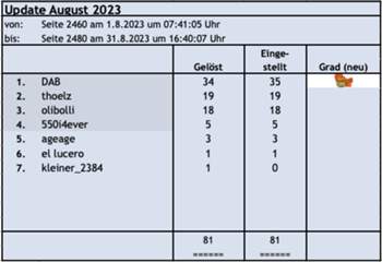 Update August 2023