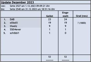 Update Dezember 2023