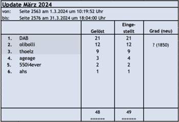 Update März 2024