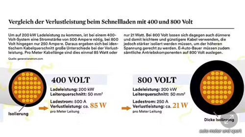 Verlustleistung 400 V vs. 800 V