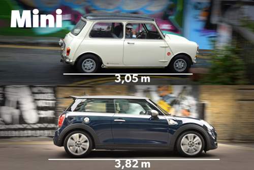 Ob man da noch von "Mini" sprechen kann? Zwischen der ersten und der jüngsten Generation liegen immerhin knapp 80 Zentimeter