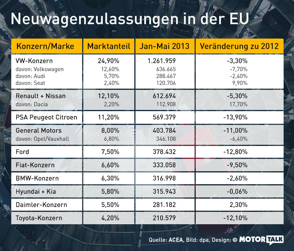 Übersicht: Die wichtigsten Marktteilnehmer in Europa. Fast überall geht es, verglichen mit dem Vorjahr, ins Minus. Einige Anbieter konnten aber ihre Marktanteile ausbauen.