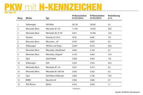 Die Top 15 der beliebtesten Oldtimer in Deutschland